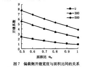 偏載側開縫寬度與面積比間的關系